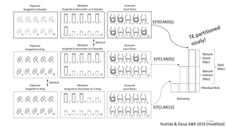 Graphical explanation of causal mediation analysis | PPT