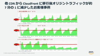 © 2020, Amazon Web Services, Inc. or its Affiliates. All rights reserved.
他 CDN から CloudFront に移⾏後オリジントラフィックが約
7 分の 1 に減少したお客様事例
1. 他CDN使用時 10/9 ~ 10/15
2. CFへMigration後 12/4 ~ 12/10
3. リージョン別エッジキャッシュ機能のリリース後 1/6 ~ 1/12
50M
bps
50M
bps
50M
bps
 