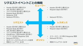 © 2020, Amazon Web Services, Inc. or its Affiliates. All rights reserved.
リクエストイベントごとの機能
リクエスト レスポンス
ビューワー
オリジン
• Header 読み取り/書き込み
• URL 読み取り/書き込み
• クエリ⽂字列 読み取り/書き込み
• Request Body 読み取り
• Response ⽣成
• Network 呼び出し
• Header 読み取り/書き込み
• Request object 読み取り
• Network 呼び出し
• Header 読み取り/書き込み
• Request Body 読み取り
• URL 読み取り/書き込み
• クエリ⽂字列 読み取り/書き込み
• CloudFront-* 追加 Header 読み取り
• バイナリを含む Response ⽣成
• Network 呼び出し
• S3オリジン,カスタムオリジンの変更
• 関数タイムアウト 30 秒
• Header 読み取り/書き込み
• Request object 読み取り
• エラーステータス時の Response 更新
• Network 呼び出し
• 関数タイムアウト 30 秒
 