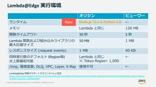 © 2020, Amazon Web Services, Inc. or its Affiliates. All rights reserved.
Lambda@Edge 実⾏環境
オリジン ビューワー
ランタイム Node.js 12.x & Python 3.8 ←
メモリ Lambda と同じ 128 MB
関数タイムアウト 30 秒 5 秒
Lambda 関数および組み込みライブラリの
最⼤圧縮サイズ
50 MB 1 MB
レスポンスサイズ (request events) 1 MB 40 KB
同時実⾏数のデフォルト (Region毎)
※上限緩和可能
Lambda と同じ
※ Tokyo Region: 1,000
←
/tmp, 環境変数, DLQ, VPC, Layer, X-Ray 使⽤不可 ←
Lambda@Edge 関数がサポートするランタイムと設定
https://docs.aws.amazon.com/ja_jp/AmazonCloudFront/latest/DeveloperGuide/lambda-requirements-limits.html#lambda-requirements-
lambda-function-configuration
New
 
