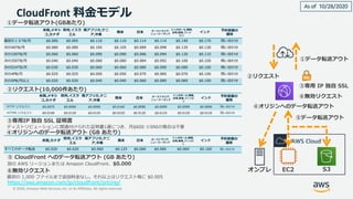 © 2020, Amazon Web Services, Inc. or its Affiliates. All rights reserved.
④オリジンへのデータ転送アウト
CloudFront 料⾦モデル
①データ転送アウト
②リクエスト
③専⽤ IP 独⾃ SSL
EC2 S3オンプレ
⑥無効リクエスト
⽶国,メキシ
コ,カナダ
欧州,イスラ
エル
南アフリカ,ケニ
ア,中東
南⽶ ⽇本 オーストラリア,
ニュージーランド
シンガポール,韓国,
台湾,⾹港,フィリ
ピン
インド
予約容量の
価格
最初の１０TB/⽉ $0.085 $0.085 $0.110 $0.110 $0.114 $0.114 $0.140 $0.170 問い合わせ
次の40TB/⽉ $0.080 $0.080 $0.105 $0.105 $0.089 $0.098 $0.135 $0.130 問い合わせ
次の100TB/⽉ $0.060 $0.060 $0.090 $0.090 $0.086 $0.094 $0.120 $0.110 問い合わせ
次の350TB/⽉ $0.040 $0.040 $0.080 $0.080 $0.084 $0.092 $0.100 $0.100 問い合わせ
次の524TB/⽉ $0.030 $0.030 $0.060 $0.060 $0.080 $0.090 $0.080 $0.100 問い合わせ
次の4PB/⽉ $0.025 $0.025 $0.050 $0.050 $0.070 $0.085 $0.070 $0.100 問い合わせ
次の5PB/⽉以上 $0.020 $0.020 $0.040 $0.040 $0.060 $0.080 $0.060 $0.100 問い合わせ
⽶国,メキシ
コ,カナダ
欧州,イスラ
エル
南アフリカ,ケニ
ア,中東
南⽶ ⽇本 オーストラリア,
ニュージーランド
シンガポール,韓国,
台湾,⾹港,フィリピ
ン
インド
予約容量の
価格
HTTP リクエスト $0.0075 $0.0090 $0.0090 $0.0160 $0.0090 $0.0090 $0.0090 $0.0090 問い合わせ
HTTPS リクエスト $0.0100 $0.0120 $0.0120 $0.0220 $0.0120 $0.0125 $0.0120 $0.0120 問い合わせ
②リクエスト(10,000件あたり)
③専⽤IP 独⾃ SSL 証明書
ディストリビューションに関連付けられた証明書1通につき、⽉$600 ※SNIの場合は不要
⽶国,カナダ
欧州,イスラ
エル
南アフリカ,ケニ
ア,中東
南⽶ ⽇本 オーストラリア,
ニュージーランド
シンガポール,韓国,
台湾,⾹港,フィリピ
ン
インド
予約容量の
価格
すべてのデータ転送 $0.020 $0.020 $0.060 $0.125 $0.060 $0.080 $0.060 $0.160 問い合わせ
④オリジンへのデータ転送アウト (GB あたり)
⑥無効リクエスト
最初の 1,000 ファイルまで追加料⾦なし。それ以上はリクエスト毎に $0.005
⑤データ転送アウト
⑤ CloudFront へのデータ転送アウト (GB あたり)
別の AWS リージョンまたは Amazon CloudFront、$0.000
①データ転送アウト(GBあたり)
AWS Cloud
As of 10/28/2020
https://aws.amazon.com/jp/cloudfront/pricing/
 