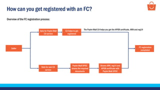 How can you get registered with an FC?
Seller
Opts for Paytm Mall
CA service
Opts for own CA
service
Paytm Mall SPOC
shares the required
documents
FC registration
completed
CA helps to get
registered
Shares ARN, reg14 and
APOB certificate with
Paytm Mall SPOC
The Paytm Mall CA helps you get the APOB certificate, ARN and reg14
Overview of the FC registration process:
 