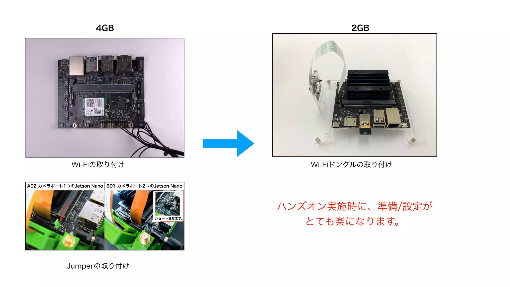 4GB
Wi-Fiの取り付け
Jumperの取り付け
2GB
Wi-Fiドングルの取り付け
ハンズオン実施時に、準備/設定が
とても楽になります。
 