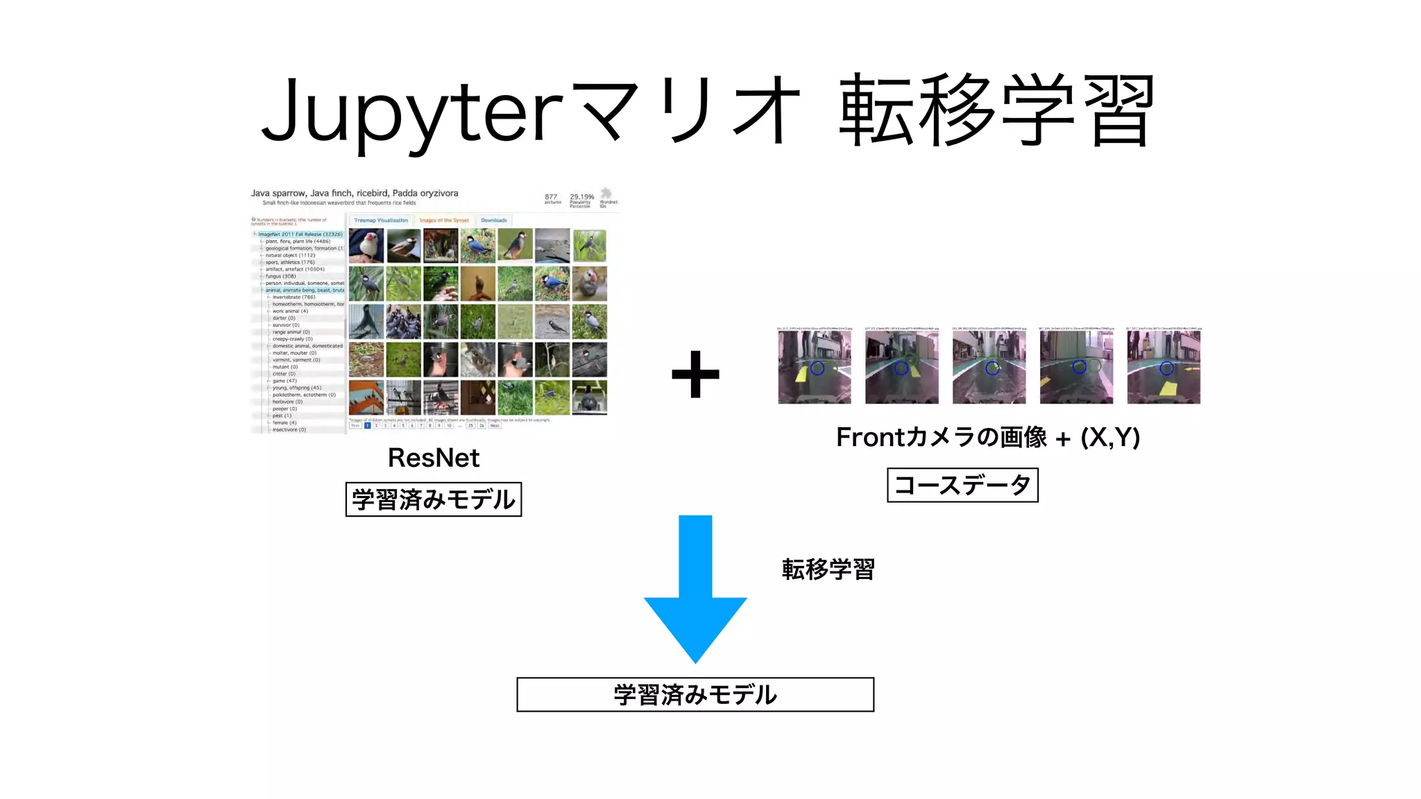 Jupyterマリオ 転移学習
ResNet
Frontカメラの画像 + (X,Y)
転移学習
学習済みモデル
コースデータ
学習済みモデル
+
 