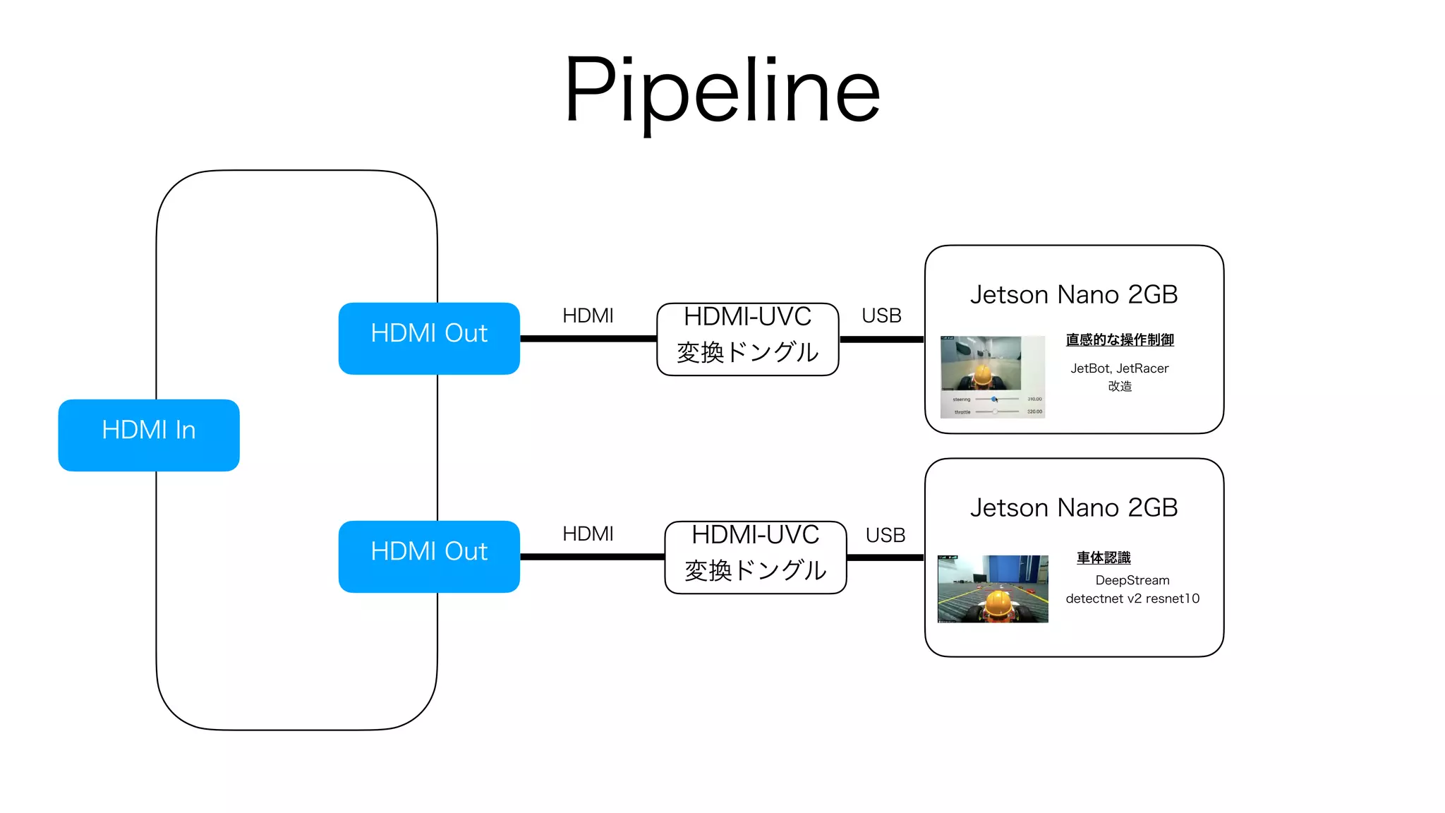 Pipeline
HDMI In
HDMI Out
HDMI Out
Jetson Nano 2GB
Jetson Nano 2GB
HDMI-UVC
変換ドングル
HDMI-UVC
変換ドングル
HDMI
HDMI
USB
USB
DeepStream
detectnet v2 resnet10
JetBot, JetRacer
改造
直感的な操作制御
車体認識
 