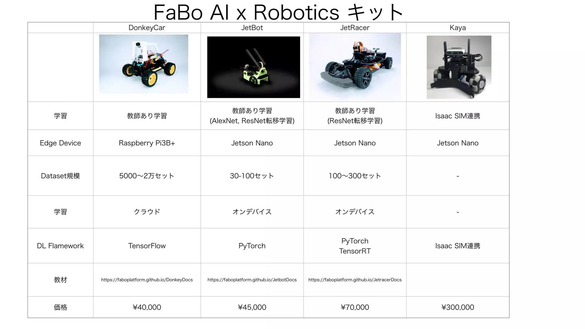 DonkeyCar JetBot JetRacer Kaya
学習 教師あり学習
教師あり学習
(AlexNet, ResNet転移学習)
教師あり学習
(ResNet転移学習)
Isaac SIM連携
Edge Device Raspberry Pi3B+ Jetson Nano Jetson Nano Jetson Nano
Dataset規模 5000∼2万セット 30-100セット 100∼300セット -
学習 クラウド オンデバイス オンデバイス -
DL Flamework TensorFlow PyTorch
PyTorch
TensorRT
Isaac SIM連携
教材 https://faboplatform.github.io/DonkeyDocs https://faboplatform.github.io/JetbotDocs https://faboplatform.github.io/JetracerDocs
価格 ¥40,000 ¥45,000 ¥70,000 ¥300,000
FaBo AI x Robotics キット
 