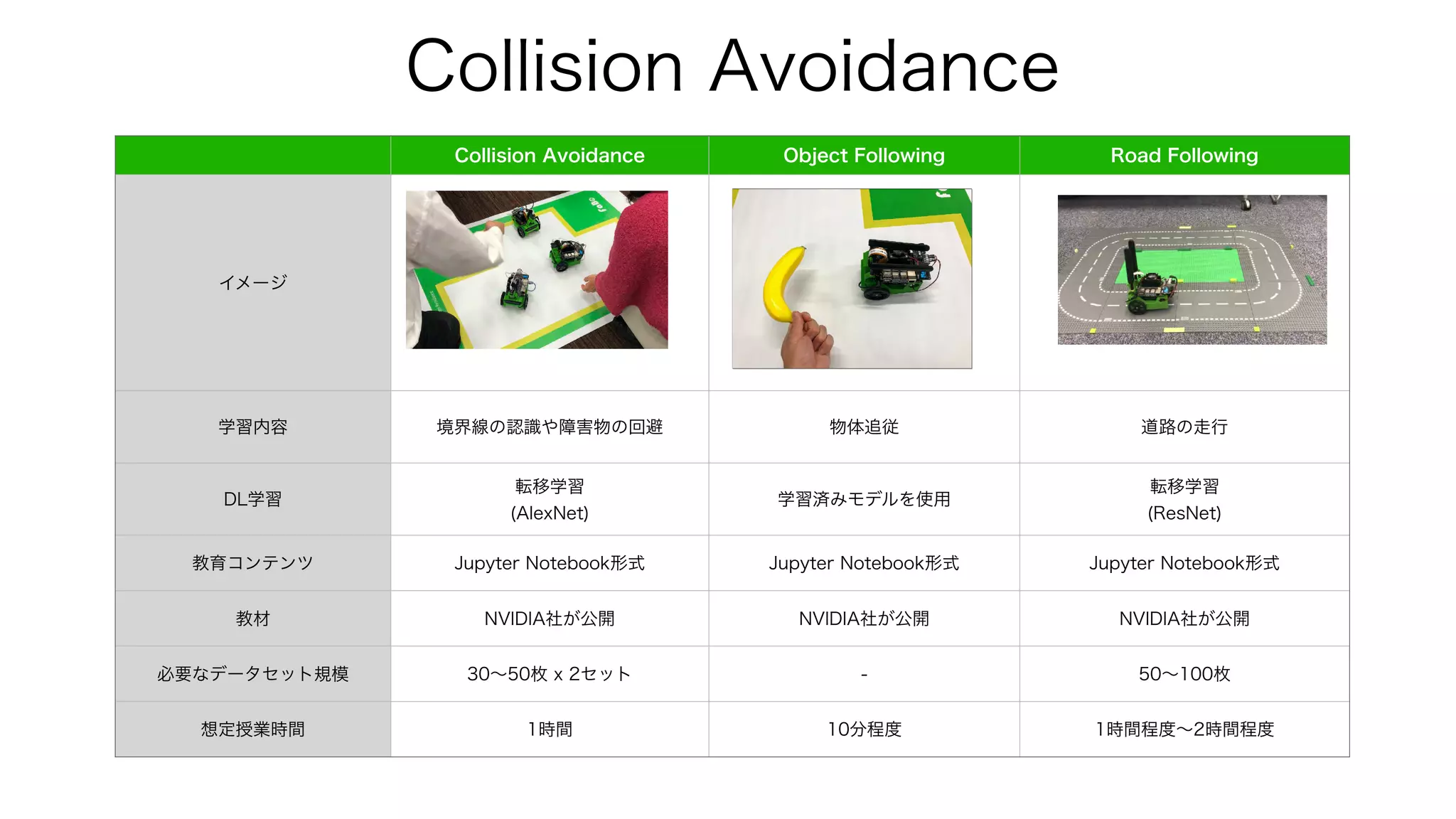 Collision Avoidance
Collision Avoidance Object Following Road Following
イメージ
学習内容 境界線の認識や障害物の回避 物体追従 道路の走行
DL学習
転移学習
(AlexNet)
学習済みモデルを使用
転移学習
(ResNet)
教育コンテンツ Jupyter Notebook形式 Jupyter Notebook形式 Jupyter Notebook形式
教材 NVIDIA社が公開 NVIDIA社が公開 NVIDIA社が公開
必要なデータセット規模 30∼50枚 x 2セット - 50∼100枚
想定授業時間 1時間 10分程度 1時間程度∼2時間程度
 