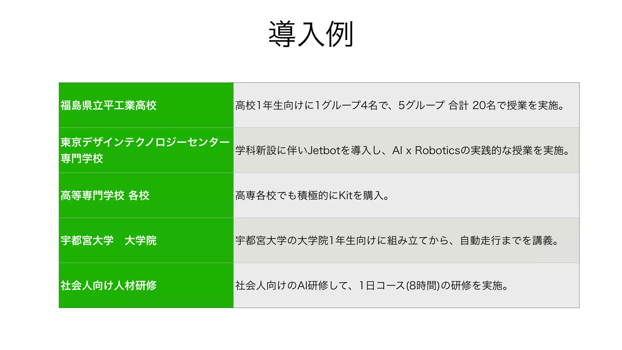 導入例
福島県立平工業高校 高校1年生向けに1グループ4名で、5グループ 合計 20名で授業を実施。
東京デザインテクノロジーセンター
専門学校
学科新設に伴いJetbotを導入し、AI x Roboticsの実践的な授業を実施。
高等専門学校 各校 高専各校でも積極的にKitを購入。
宇都宮大学 大学院 宇都宮大学の大学院1年生向けに組み立てから、自動走行までを講義。
社会人向け人材研修 社会人向けのAI研修して、1日コース(8時間)の研修を実施。
 