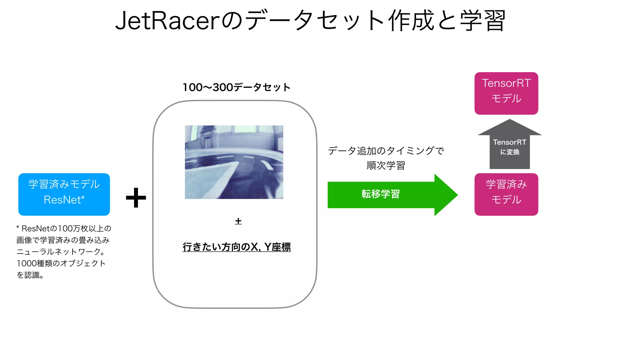 JetRacerのデータセット作成と学習
学習済みモデル
ResNet* +
学習済み
モデル
転移学習
データ追加のタイミングで
順次学習
* ResNetの100万枚以上の
画像で学習済みの畳み込み
ニューラルネットワーク。
1000種類のオブジェクト
を認識。
100∼300データセット TensorRT
モデル
TensorRT
に変換
行きたい方向のX, Y座標
+
 