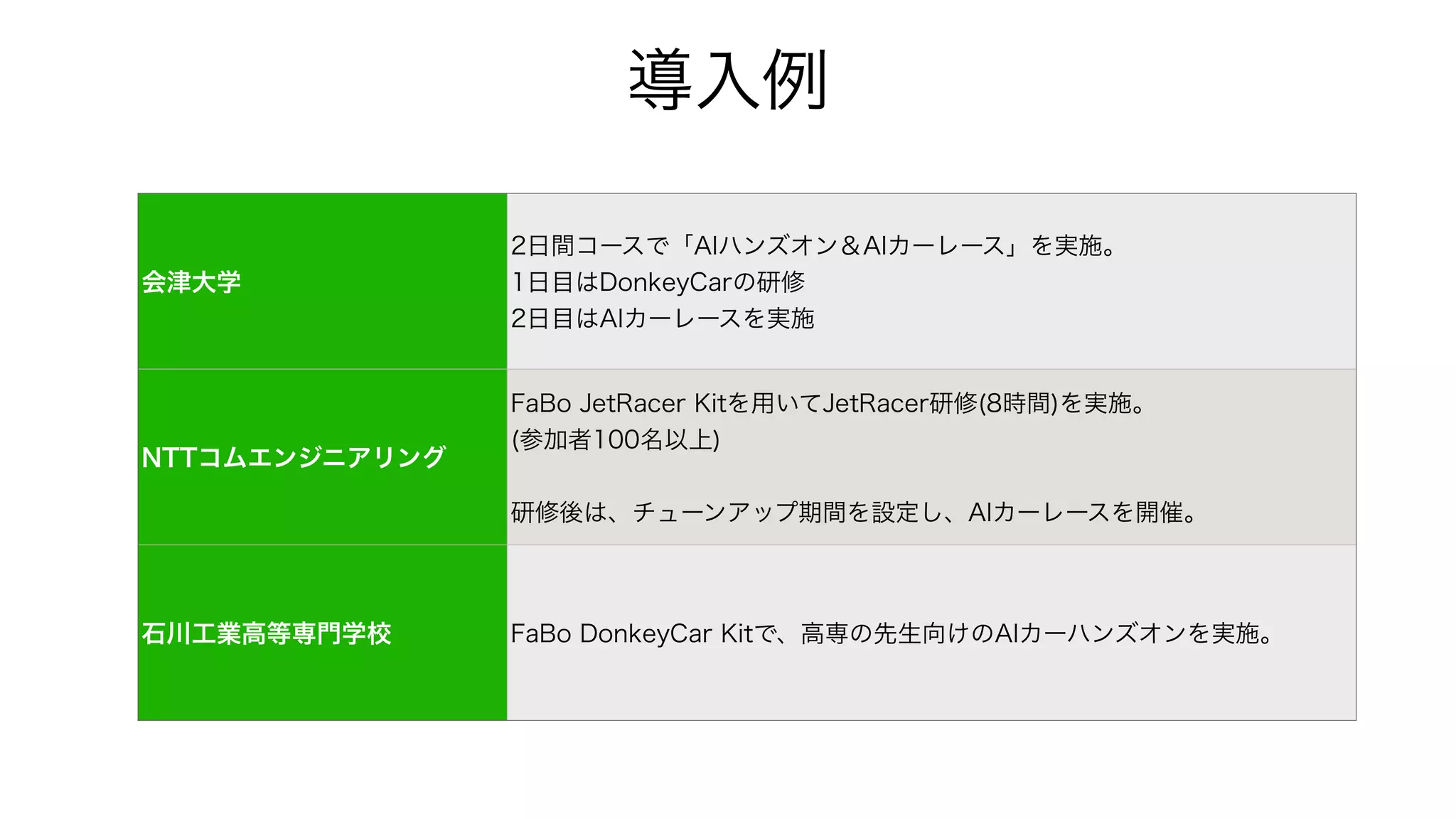導入例
会津大学
2日間コースで「AIハンズオン＆AIカーレース」を実施。
1日目はDonkeyCarの研修
2日目はAIカーレースを実施
NTTコムエンジニアリング
FaBo JetRacer Kitを用いてJetRacer研修(8時間)を実施。
(参加者100名以上)
研修後は、チューンアップ期間を設定し、AIカーレースを開催。
石川工業高等専門学校 FaBo DonkeyCar Kitで、高専の先生向けのAIカーハンズオンを実施。
 