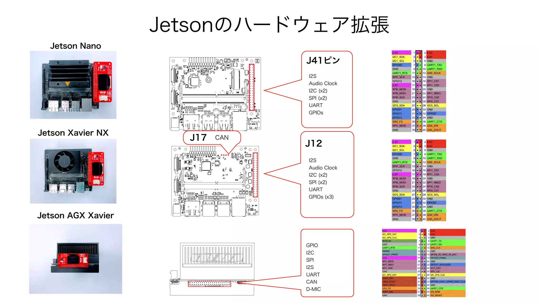 J41ピン
I2S
Audio Clock
I2C (x2)
SPI (x2)
UART
GPIOs
Jetsonのハードウェア拡張
J12
I2S
Audio Clock
I2C (x2)
SPI (x2)
UART
GPIOs (x3)
J17 CAN
GPIO
I2C
SPI
I2S
UART
CAN
D-MIC
Jetson Nano
Jetson Xavier NX
Jetson AGX Xavier
 