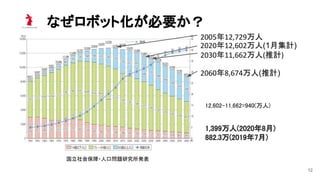 なぜロボット化が必要か？ 
12
年 万人
年 万人 推計
年 万人(推計)
国立社会保障・人口問題研究所発表
12,602-11,662=940(万人)  
 
 
1,399万人(2020年8月) 
882.3万(2019年7月) 
年 万人(1月集計)
 
