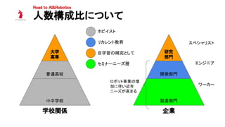 Road to AI&Robotics  
人数構成比について 
学校関係  企業 
ホビイスト 
自学習の補完として  
製造部門
開発部門
研究
部門
小中学校
普通高校
大学
高専
ロボット事業の増
加に伴い近年 
ニーズが高まる 
セミナーニーズ層 
リカレント教育 
エンジニア 
ワーカー 
スペシャリスト 
 