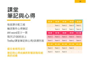 18
課堂
筆記與心得
第1週 第2週 第3週 第4週 第5週
- Team 1 Team 2 Team 3 Team 2
- Team 4 Team 5 Team 1 Team 4
第6週 第7週 第8週 第9週 第10週
Team 3 Team 1 Team 2 Team 3 Team 2
Team 5 Team 4 Team 5 Team 1 Team 4
第11週 第12週 第13週 第14週 第15週
Team 3 Team 1 Team 2 Team 3 -
Team 5 Team 4 Team 5 - -
每堂課分配三組
輪流製作心得筆記
A4 word至少一頁
隔天17:00前放上
Trello/課堂筆記與心得/該週列表
遲交者視同沒交
筆記與心得成績將影響該階段組
員的成績
 