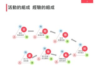 5
活動的組成 經驗的組成
物
人 境
確診
發燒病因
物
人 境
孩子半
夜發燒
物
人 境
一早
搭計程車
前往醫院
物
人 境
櫃檯掛號
越快越好
物
人 境
候診室
等候看診
物
人 境
安排
檢體檢查
物
人 境
等候
檢查結果
亂
急
憂
盼
穩
期
安
 