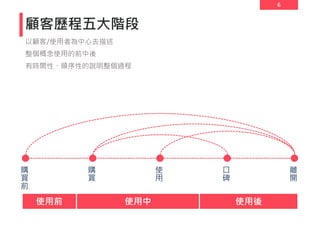 6
顧客歷程五大階段
以顧客/使用者為中心去描述
整個概念使用的前中後
有時間性、順序性的說明整個過程
購
買
前
購
買
使
用
口
碑
離
開
使用前 使用中 使用後
 