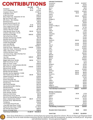 Note: If you think there is a contribution missing from your group total, please let us know We try our best to get donations listed
correctly, but we do make mistakes sometimes and list a donation under the wrong group As always, we thank you all AA groups
and individual members for your generous support!
CONTRIBUTIONS
 