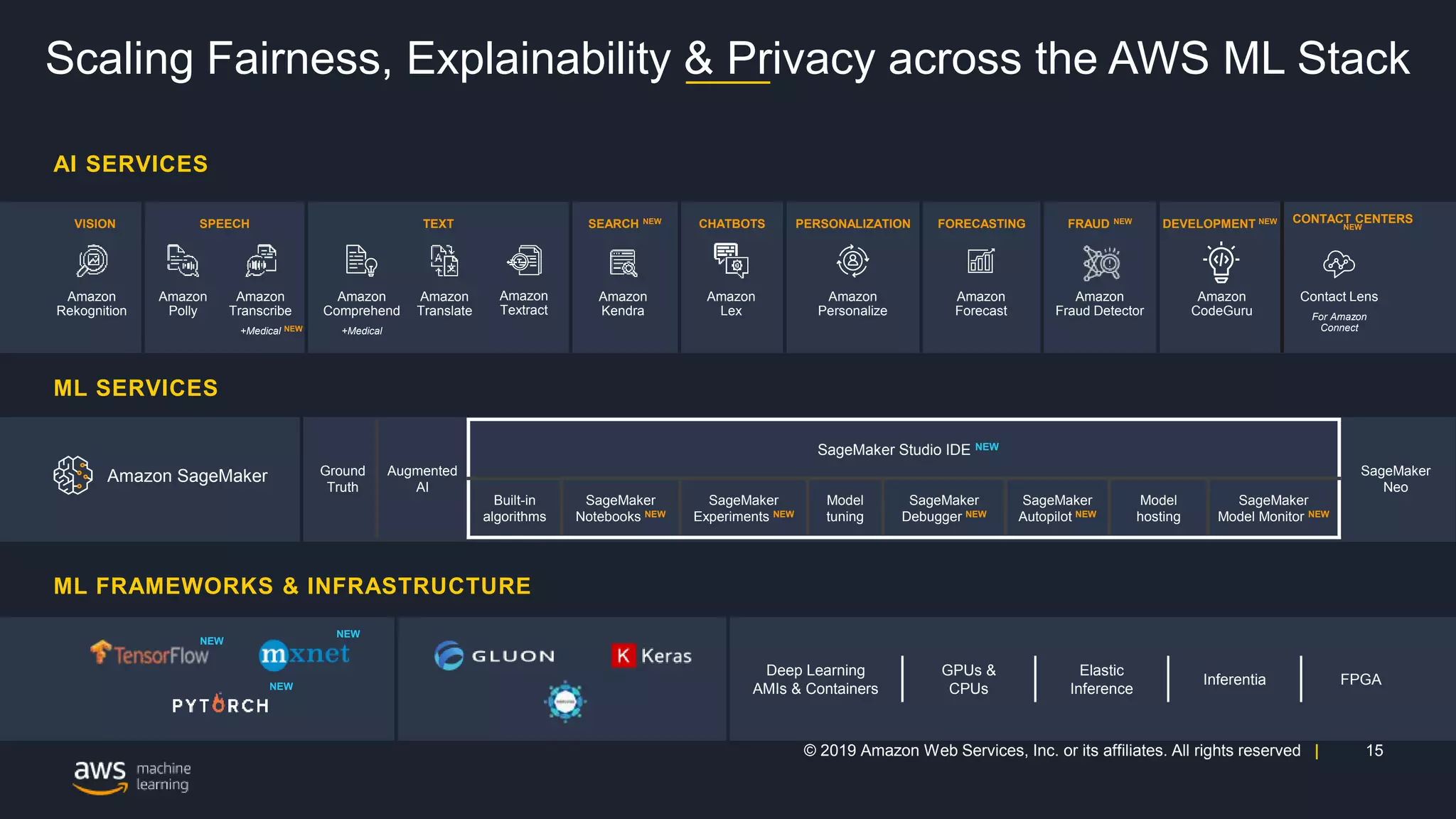15© 2019 Amazon Web Services, Inc. or its affiliates. All rights reserved |
Scaling Fairness, Explainability & Privacy across the AWS ML Stack
VISION SPEECH TEXT SEARCH NEW CHATBOTS PERSONALIZATION FORECASTING FRAUD NEW DEVELOPMENT NEW CONTACT CENTERS
NEW
Amazon SageMaker Ground
Truth
Augmented
AI
SageMaker
Neo
Built-in
algorithms
SageMaker
Notebooks NEW
SageMaker
Experiments NEW
Model
tuning
SageMaker
Debugger NEW
SageMaker
Autopilot NEW
Model
hosting
SageMaker
Model Monitor NEW
Deep Learning
AMIs & Containers
GPUs &
CPUs
Elastic
Inference
Inferentia FPGA
Amazon
Rekognition
Amazon
Polly
Amazon
Transcribe
+Medical
Amazon
Comprehend
+Medical
Amazon
Translate
Amazon
Lex
Amazon
Personalize
Amazon
Forecast
Amazon
Fraud Detector
Amazon
CodeGuru
AI SERVICES
ML SERVICES
ML FRAMEWORKS & INFRASTRUCTURE
Amazon
Textract
Amazon
Kendra
Contact Lens
For Amazon
Connect
SageMaker Studio IDE NEW
NEW
NEW
NEW
NEW
 