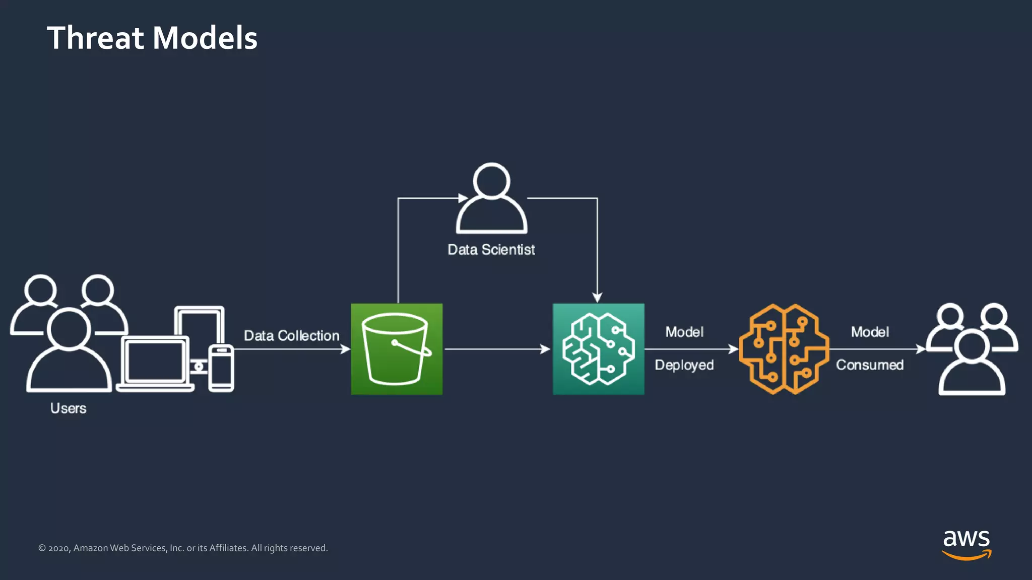 © 2020, Amazon Web Services, Inc. or its Affiliates. All rights reserved.
Threat Models
 