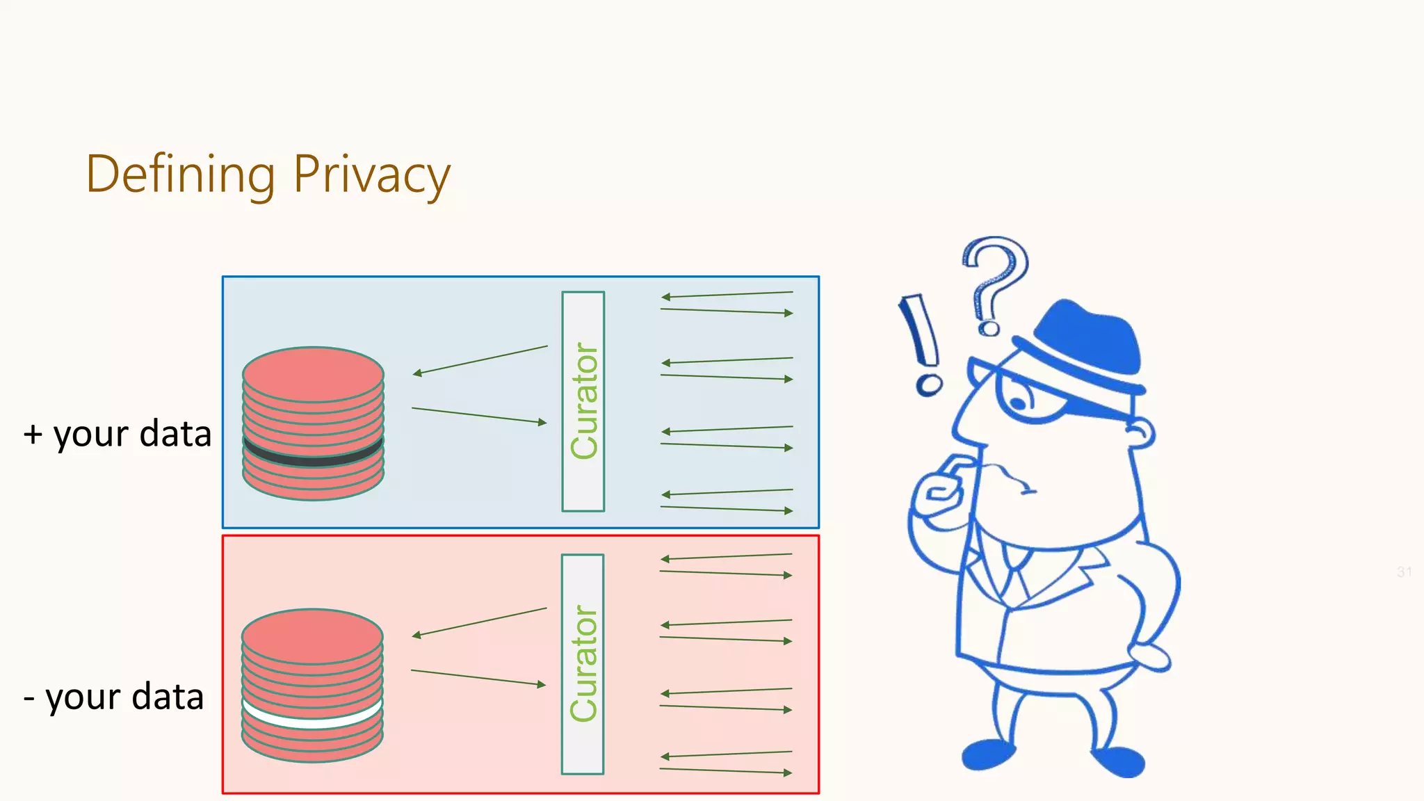 Defining Privacy
31
CuratorCurator
+ your data
- your data
 