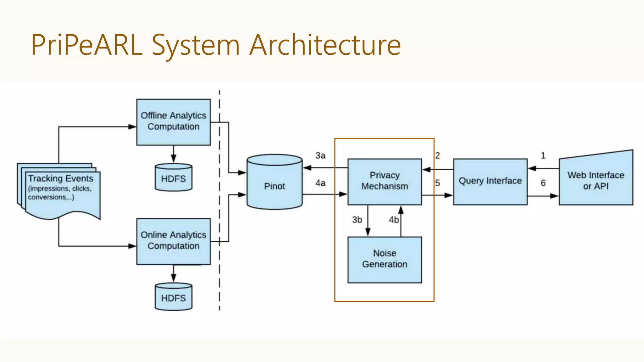 PriPeARL System Architecture
 