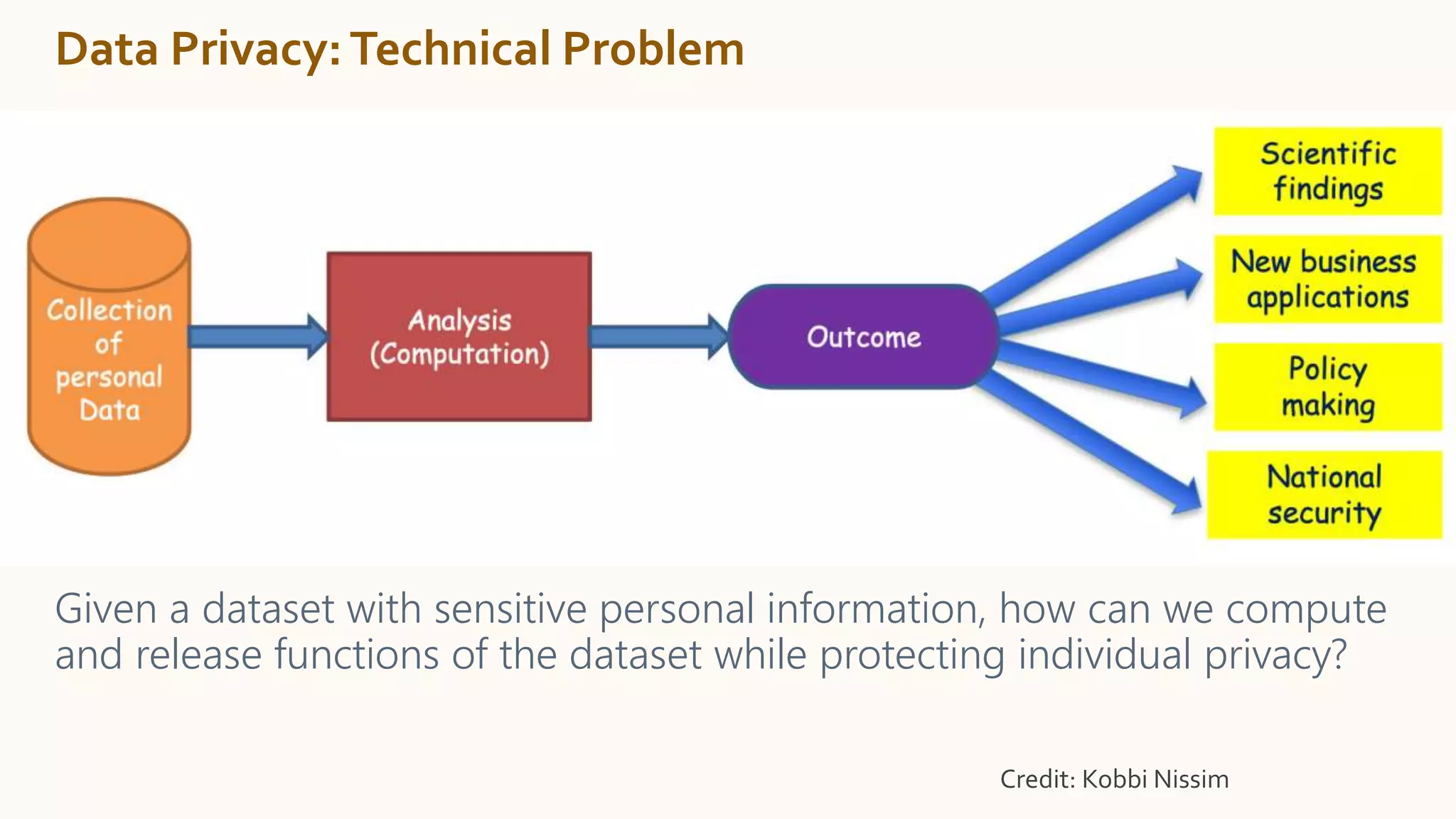 Data Privacy:Technical Problem
Given a dataset with sensitive personal information, how can we compute
and release functions of the dataset while protecting individual privacy?
Credit: Kobbi Nissim
 