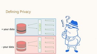 Defining Privacy
31
CuratorCurator
+ your data
- your data
 