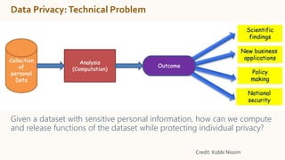 Data Privacy:Technical Problem
Given a dataset with sensitive personal information, how can we compute
and release functions of the dataset while protecting individual privacy?
Credit: Kobbi Nissim
 