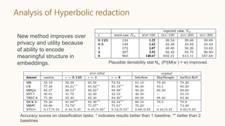 Analysis of Hyperbolic redaction
New method improves over
privacy and utility because
of ability to encode
meaningful structure in
embeddings.
Accuracy scores on classification tasks. * indicates results better than 1 baseline, ** better than 2
baselines
Plausible deniability stat Nw (Pr[M(w ) = w) improved.
 