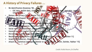 A History of Privacy Failures …
Credit: Kobbi Nissim,Or Sheffet
 