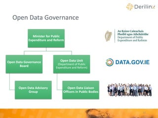 Open Data Governance
12
Minister for Public
Expenditure and Reform
Open Data Governance
Board
Open Data Advisory
Group
Open Data Unit
(Department of Public
Expenditure and Reform)
Open Data Liaison
Officers in Public Bodies
 