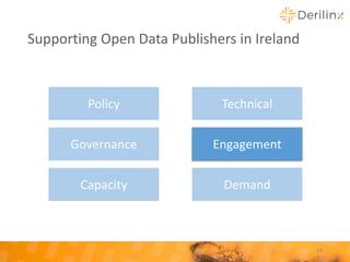 Supporting Open Data Publishers in Ireland
24
Policy
Governance
Capacity
Technical
Engagement
Demand
 