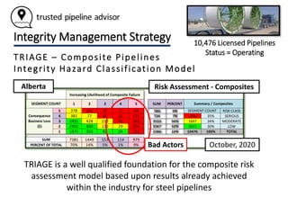 Pipeline Risk Assessment - Composite Pipelines | PPTX