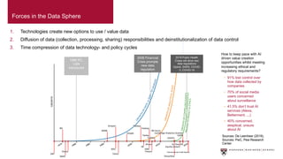 1. Technologies create new options to use / value data
2. Diffusion of data (collection, processing, sharing) responsibilities and deinstitutionalization of data control
3. Time compression of data technology- and policy cycles
Forces in the Data Sphere
2008 Financial
Crisis prompts
new data
regulation
1980 PC,
LAN
introduced
2019 Public Health
Crises will drive new
data regulations
Opioid, SARS, COVID-
2, COVID-19
Sources: De Leenheer (2019),
Sources: PwC, Pew Research
Center
How to keep pace with AI
driven value creation
opportunities whilst meeting
increasing ethical and
regulatory requirements?
• 91% lost control over
how data collected by
companies
• 70% of social media
users concerned
about surveillance
• 41.5% don’t trust AI
services (Alexa,
Betterment, ...)
• 40% concerned,
skeptical, unsure
about AI