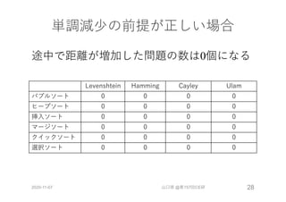 単調減少の前提が正しい場合
途中で距離が増加した問題の数は0個になる
2020-11-07 山口琢 @第157回CE研 28
Levenshtein Hamming Cayley Ulam
バブルソート 0 0 0 0
ヒープソート 0 0 0 0
挿⼊ソート 0 0 0 0
マージソート 0 0 0 0
クイックソート 0 0 0 0
選択ソート 0 0 0 0
 