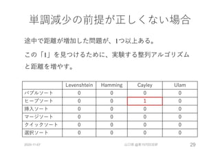 単調減少の前提が正しくない場合
途中で距離が増加した問題が、1つ以上ある。
この「1」を⾒つけるために、実験する整列アルゴリズム
と距離を増やす。
2020-11-07 山口琢 @第157回CE研 29
Levenshtein Hamming Cayley Ulam
バブルソート 0 0 0 0
ヒープソート 0 0 1 0
挿⼊ソート 0 0 0 0
マージソート 0 0 0 0
クイックソート 0 0 0 0
選択ソート 0 0 0 0
 