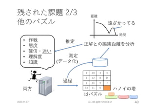 • 作戦
• 態度
• 確信・迷い
• 理解度
• 知識
推定
過程
正解との編集距離を分析
測定
(データ化)
距離
時間
遠ざかってる
残された課題 2/3
他のパズル
2020-11-07 山口琢 @第157回CE研 40
2 10 3 4
5 12 8 14
1 15 9 7
13 11 6
15パズル
ハノイの塔両⽅
 