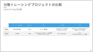 分散トレーシングAWS:X-Rayとの上手い付き合い方