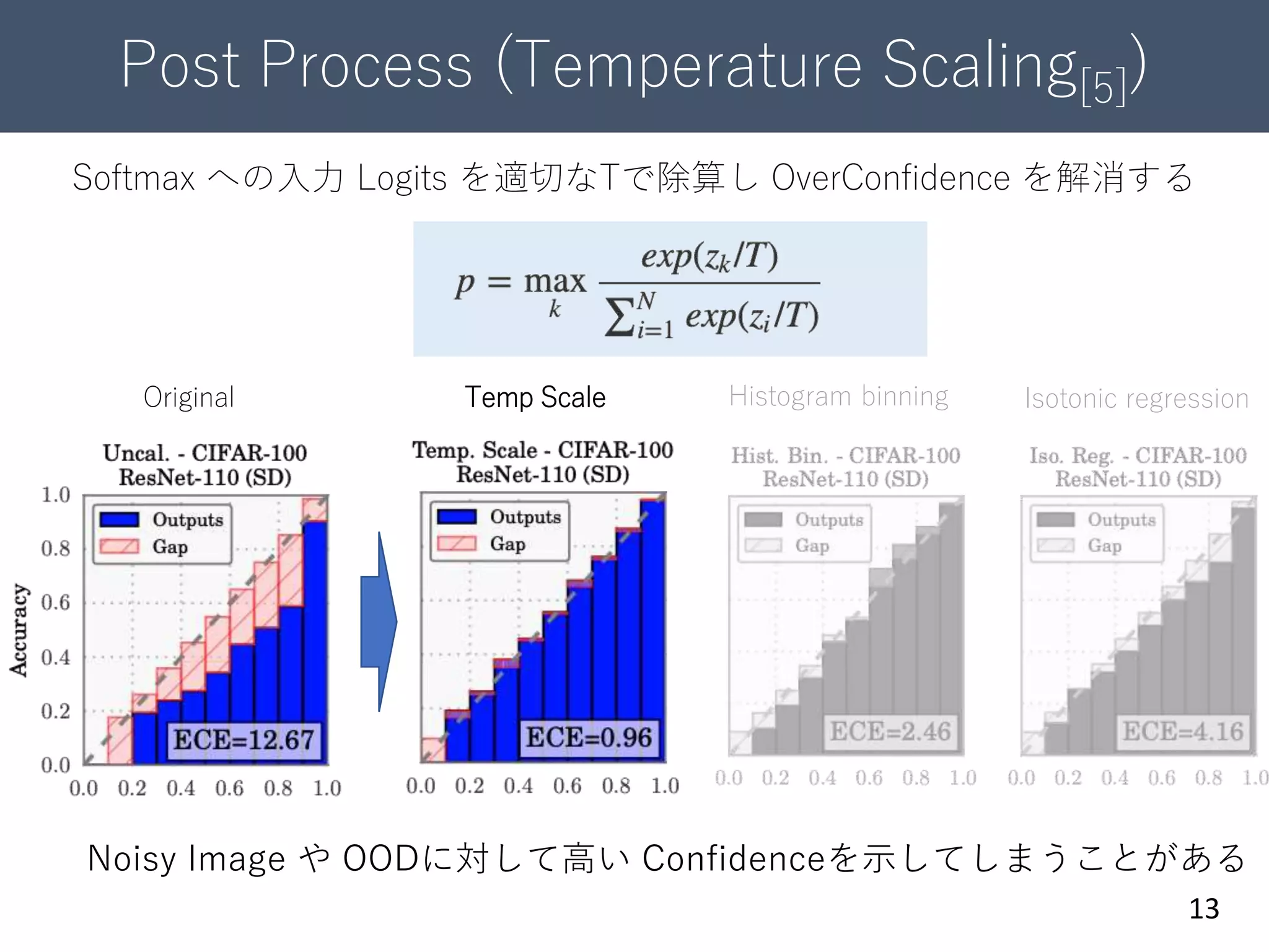 Post Process (Temperature Scaling[5])
13
Softmax への入力 Logits を適切なTで除算し OverConfidence を解消する
Original Temp Scale Histogram binning Isotonic regression
Noisy Image や OODに対して高い Confidenceを示してしまうことがある
 