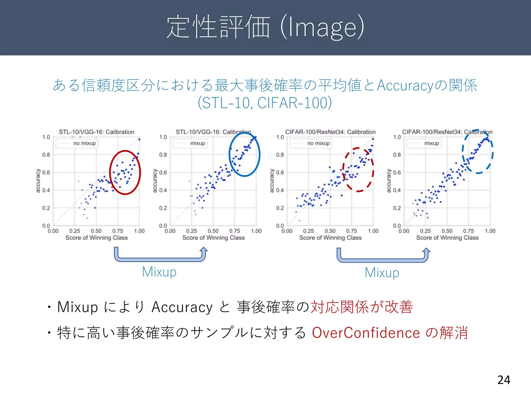 定性評価 (Image)
24
ある信頼度区分における最大事後確率の平均値とAccuracyの関係
(STL-10, CIFAR-100)
Mixup Mixup
・Mixup により Accuracy と 事後確率の対応関係が改善
・特に高い事後確率のサンプルに対する OverConfidence の解消
 