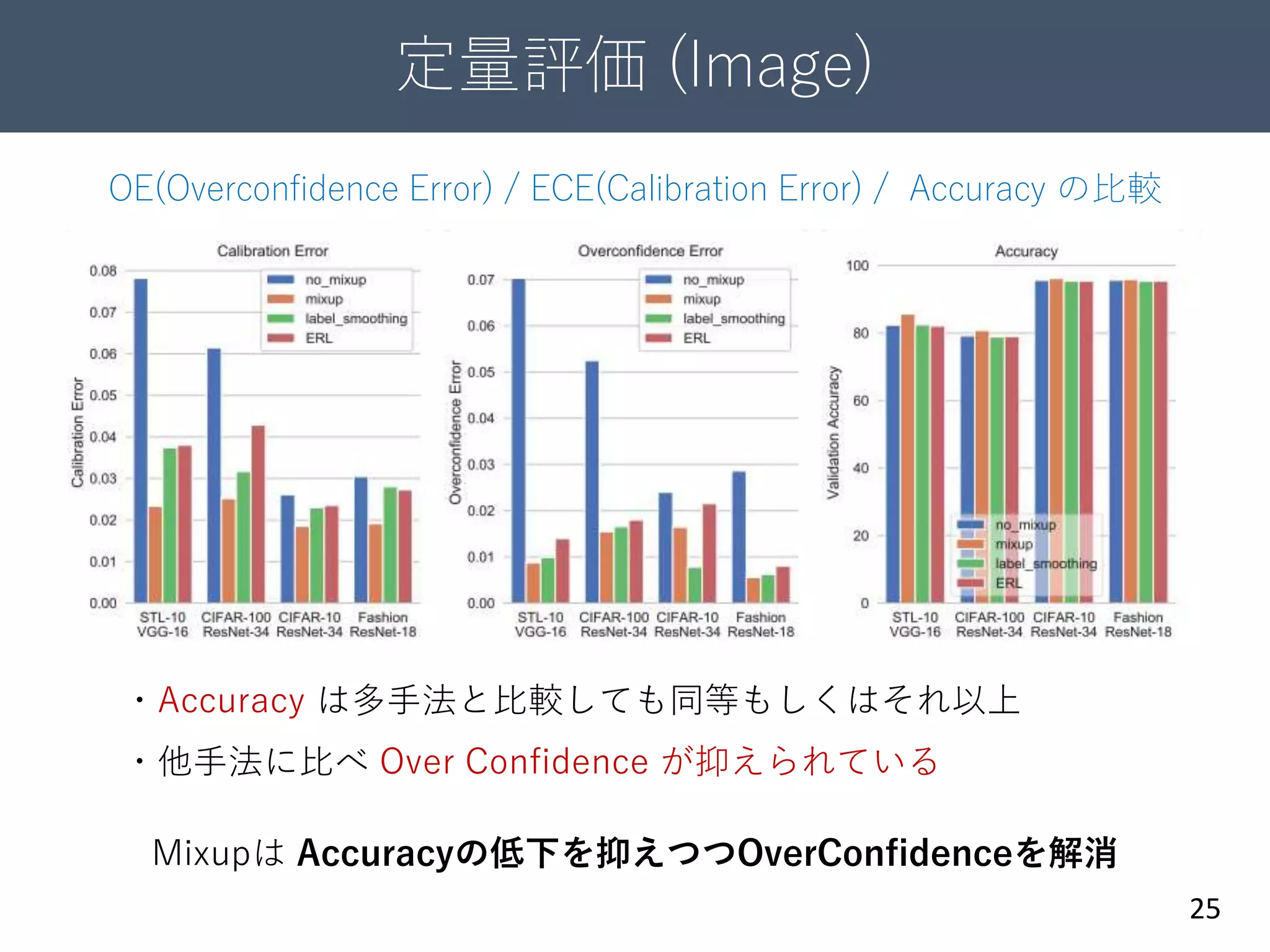 定量評価 (Image)
25
・Accuracy は多手法と比較しても同等もしくはそれ以上
・他手法に比べ Over Confidence が抑えられている
OE(Overconfidence Error) / ECE(Calibration Error) / Accuracy の比較
Mixupは Accuracyの低下を抑えつつOverConfidenceを解消
 