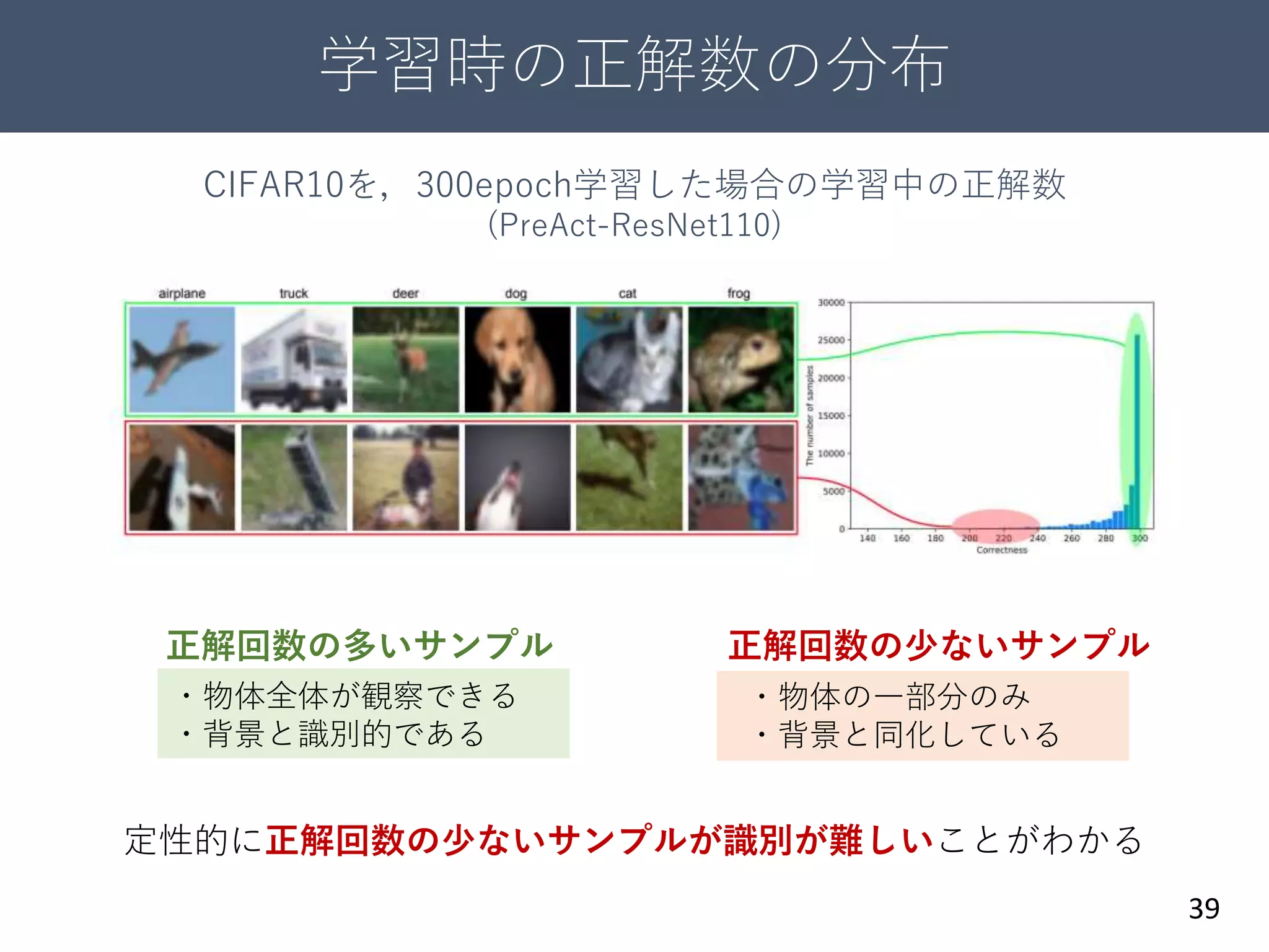 学習時の正解数の分布
39
CIFAR10を，300epoch学習した場合の学習中の正解数
(PreAct-ResNet110)
正解回数の多いサンプル 正解回数の少ないサンプル
・物体全体が観察できる
・背景と識別的である
・物体の一部分のみ
・背景と同化している
定性的に正解回数の少ないサンプルが識別が難しいことがわかる
 