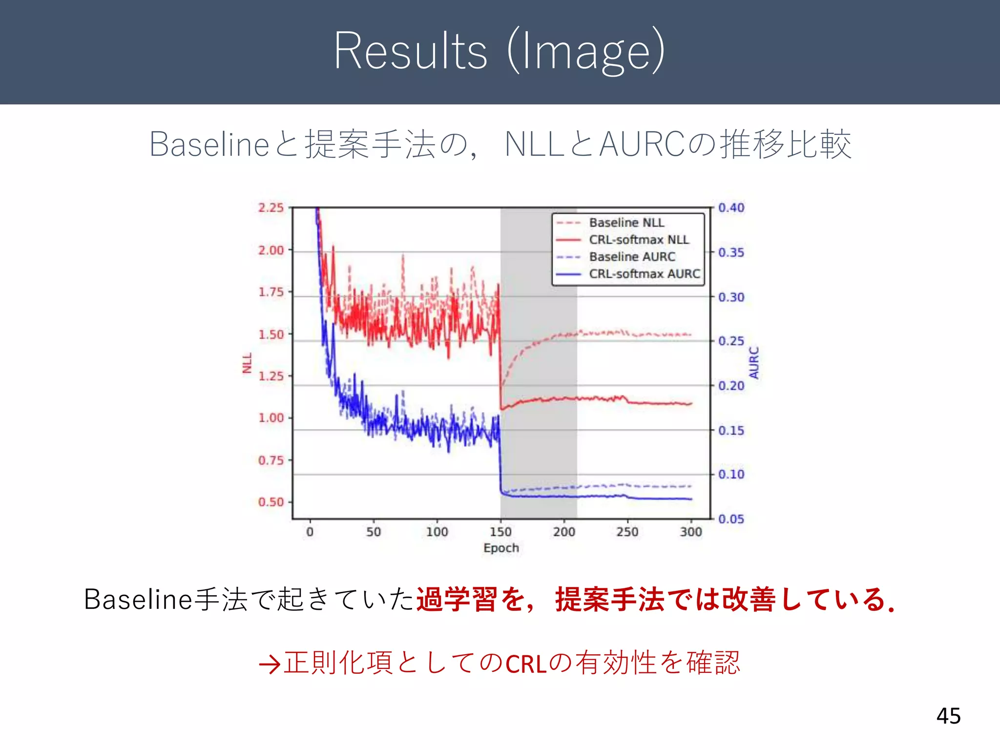 Results (Image)
45
Baselineと提案手法の，NLLとAURCの推移比較
Baseline手法で起きていた過学習を，提案手法では改善している．
→正則化項としてのCRLの有効性を確認
 