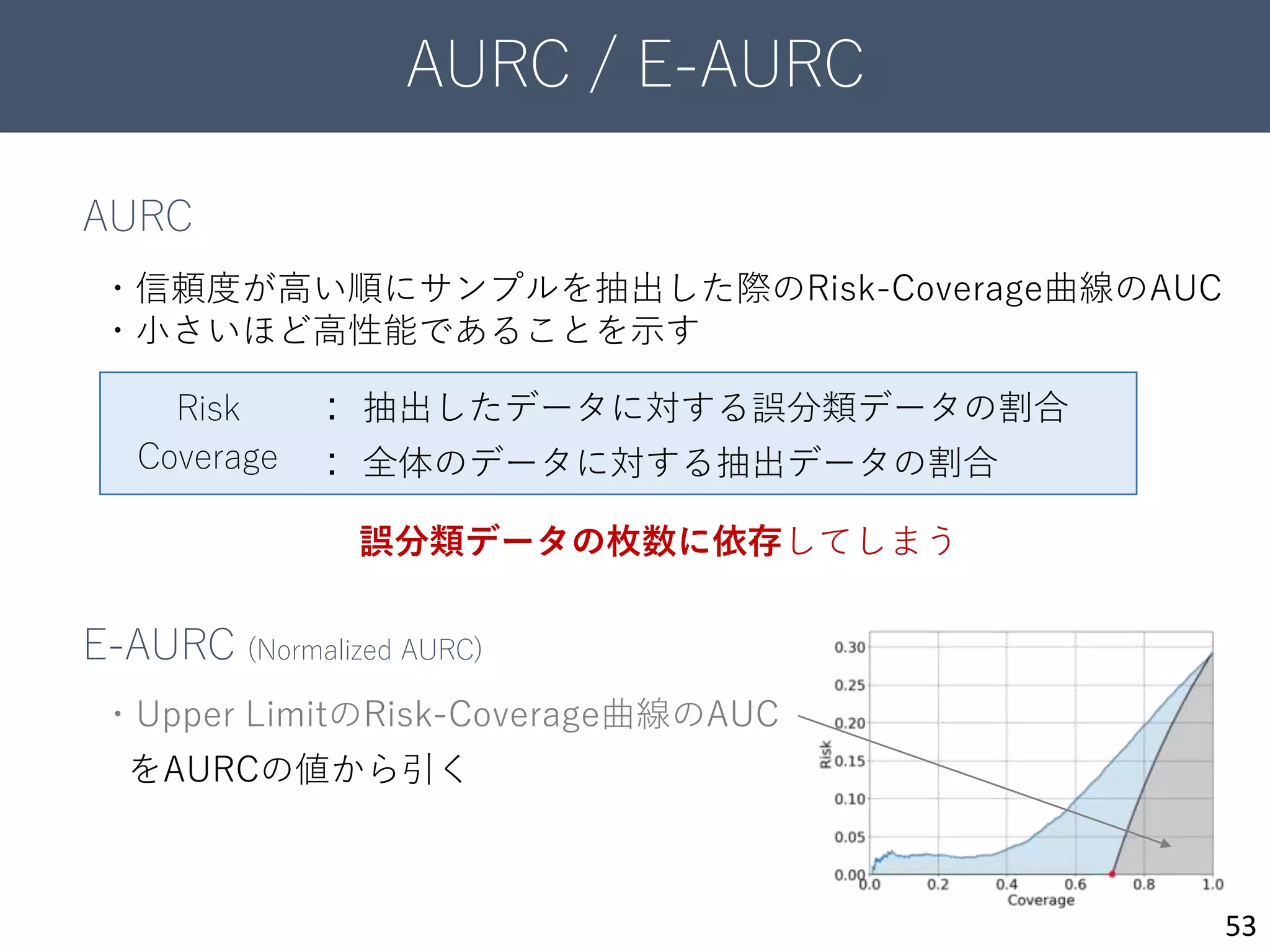 AURC / E-AURC
53
AURC
・信頼度が高い順にサンプルを抽出した際のRisk-Coverage曲線のAUC
・小さいほど高性能であることを示す
Coverage
: 抽出したデータに対する誤分類データの割合
: 全体のデータに対する抽出データの割合
Risk
誤分類データの枚数に依存してしまう
E-AURC (Normalized AURC)
・Upper LimitのRisk-Coverage曲線のAUC
をAURCの値から引く
 