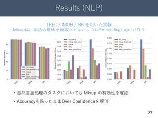 Results (NLP)
27
TREC / IMDB / MR を用いた実験
Mixupは，単語の意味を崩壊させないようにEmbedding Layerで行う
・自然言語処理のタスクにおいても Mixup の有効性を確認
・Accuracyを保ったままOver Confidenceを解消
 