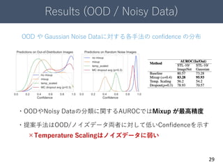 Results (OOD / Noisy Data)
29
・提案手法はOOD/ノイズデータ両者に対して低いConfidenceを示す
×Temperature Scalingはノイズデータに弱い
・OODやNoisy Dataの分類に関するAUROCではMixup が最高精度
OOD や Gaussian Noise Dataに対する各手法の confidence の分布
 