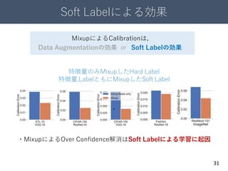 31
・
特徴量のみMixupしたHard Label
特徴量,LabelともにMixupしたSoft Label
・MixupによるOver Confidence解消はSoft Labelによる学習に起因
Soft Labelによる効果
MixupによるCalibrationは，
Data Augmentationの効果 Soft Labelの効果or
 