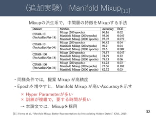 (追加実験) Manifold Mixup[11]
32
Mixupの派生系で，中間層の特徴をMixupする手法
・同様条件では，提案 Mixup が高精度
× Hyper Parameterが多い
× 訓練が複雑で，要する時間が長い
・Epochを増やすと，Manifold Mixup が高いAccuracyを示す
→ 本論文では，Mixupを採用
[11] Verma et al., “Manifold Mixup: Better Representations by Interpolating Hidden States”, ICML, 2019
 