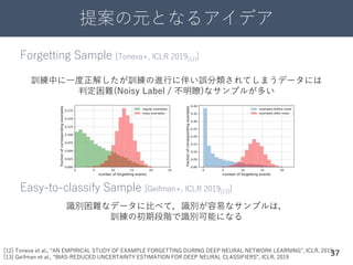 提案の元となるアイデア
37
Forgetting Sample [Toneva+, ICLR 2019[12]]
訓練中に一度正解したが訓練の進行に伴い誤分類されてしまうデータには
判定困難(Noisy Label / 不明瞭)なサンプルが多い
Easy-to-classify Sample [Geifman+, ICLR 2019[13]]
[12] Toneva et al., “AN EMPIRICAL STUDY OF EXAMPLE FORGETTING DURING DEEP NEURAL NETWORK LEARNING”, ICLR, 2019
[13] Geifman et al., “BIAS-REDUCED UNCERTAINTY ESTIMATION FOR DEEP NEURAL CLASSIFIERS”, ICLR, 2019
識別困難なデータに比べて，識別が容易なサンプルは，
訓練の初期段階で識別可能になる
 