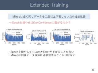 Extended Training
59
Mixupは全く同じデータを二度以上学習しないため性能改善
→ Epochを増やせばOverConfidenceに繋がるのか？
・Epochを増やしてもLossやErrorが下がることがない
→Mixupは訓練データ自体に過学習することがほぼない
 
